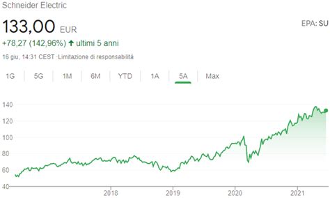 Prezzo delle azioni SCHNEIDER ELECTRIC (SU.PAR) .